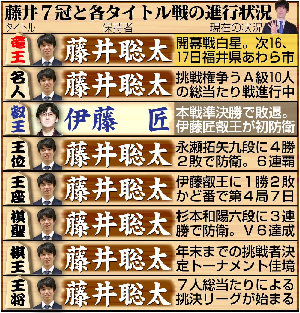 【イラスト】藤井7冠と８大タイトル戦の現在の状況