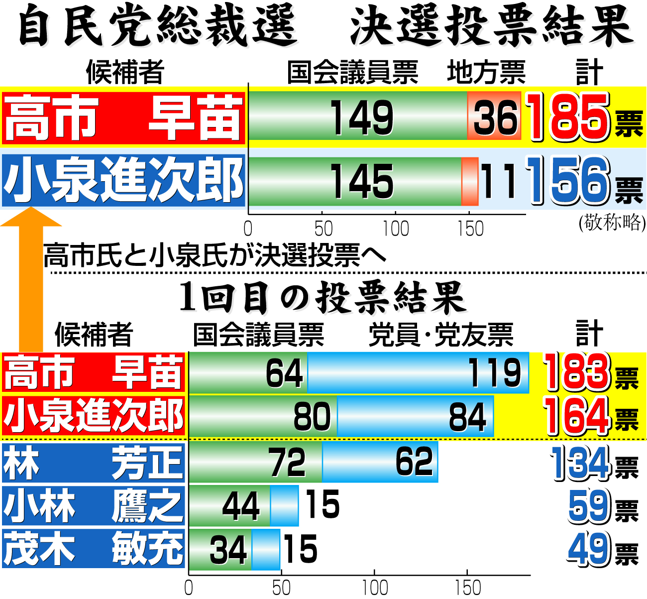 【イラスト】自民党総裁選の投票結果