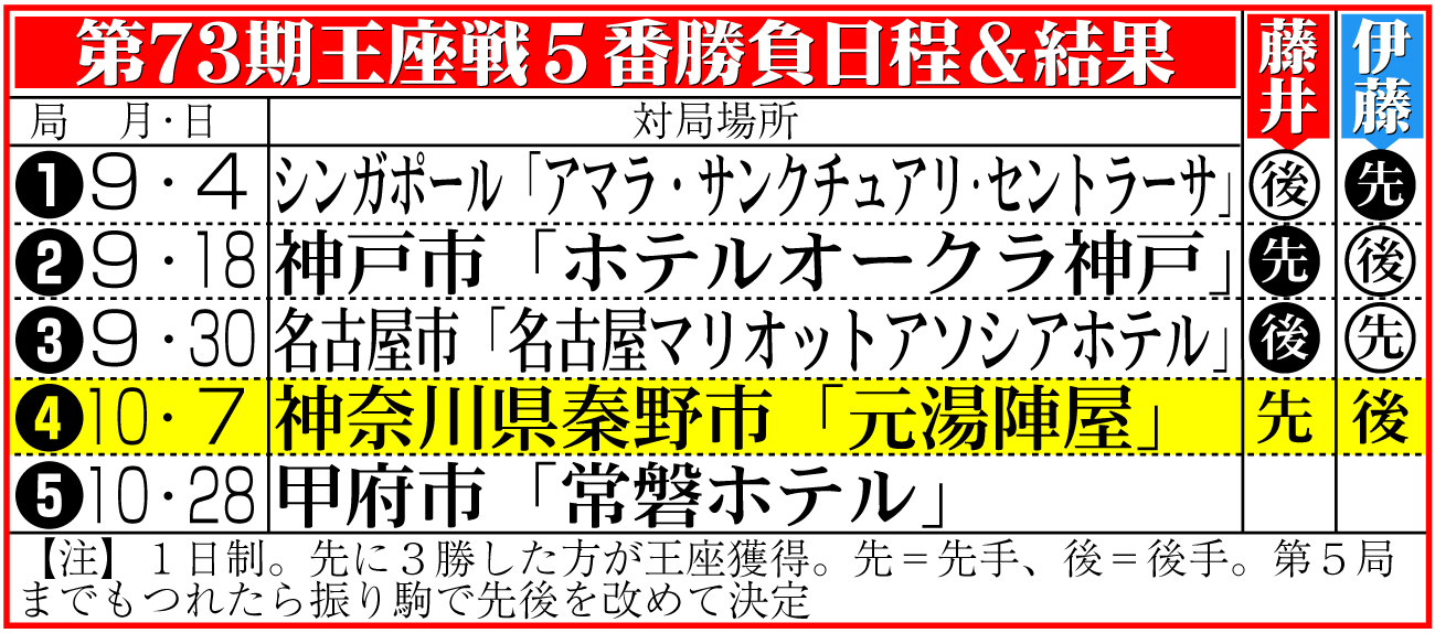 【イラスト】第73期王座戦５番勝負日程＆結果