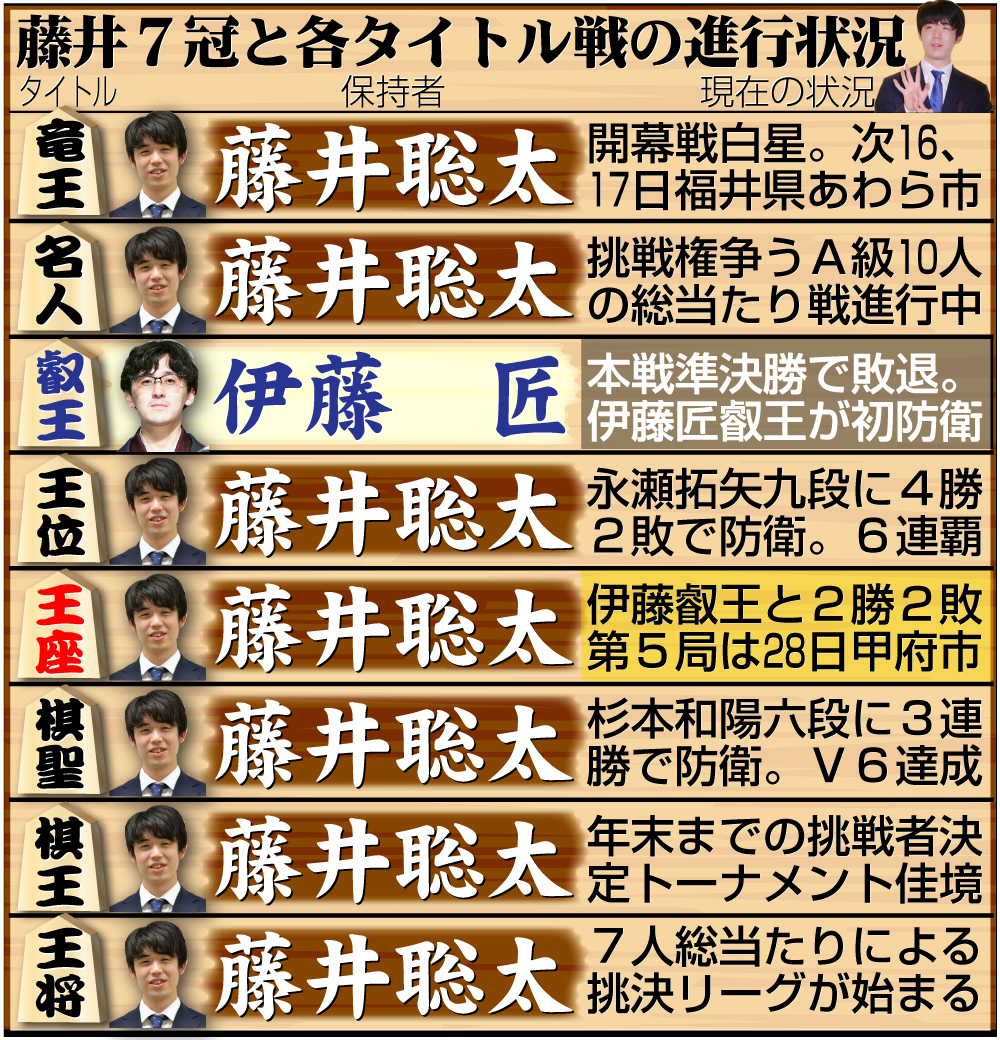 【イラスト】藤井7冠と８大タイトル戦の現在の状況