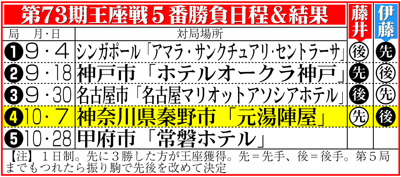 【イラスト】第73期王座戦５番勝負日程＆結果