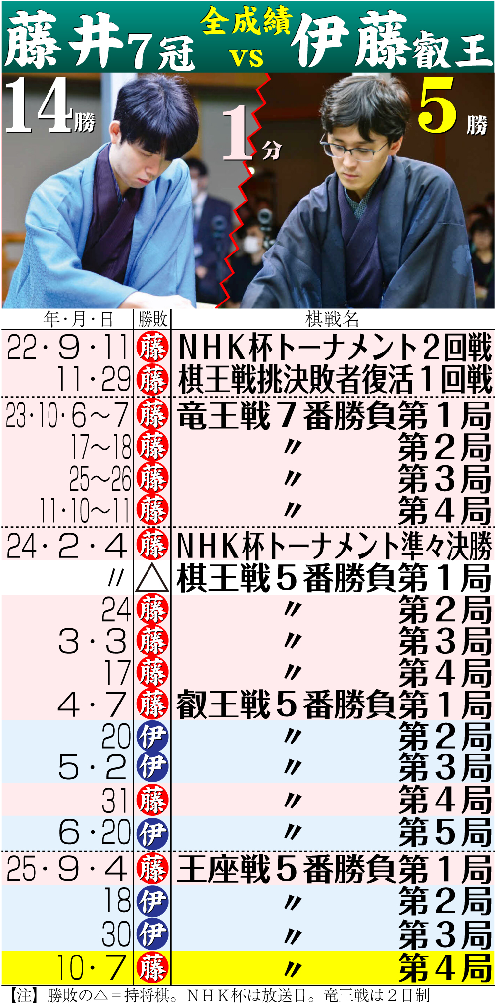 【イラスト】藤井7冠vs伊藤叡王の全対戦成績