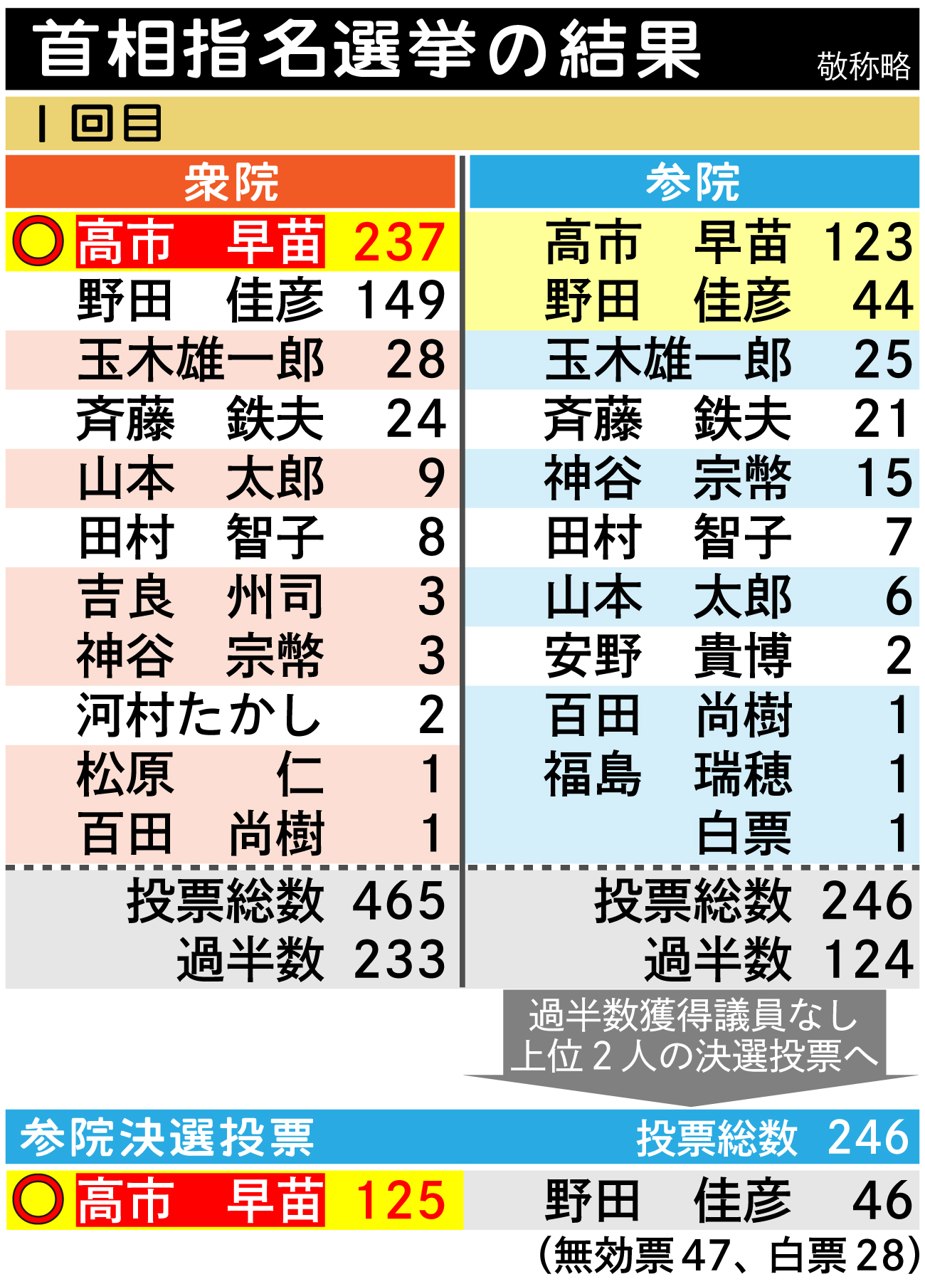 【イラスト】首相指名選挙の結果