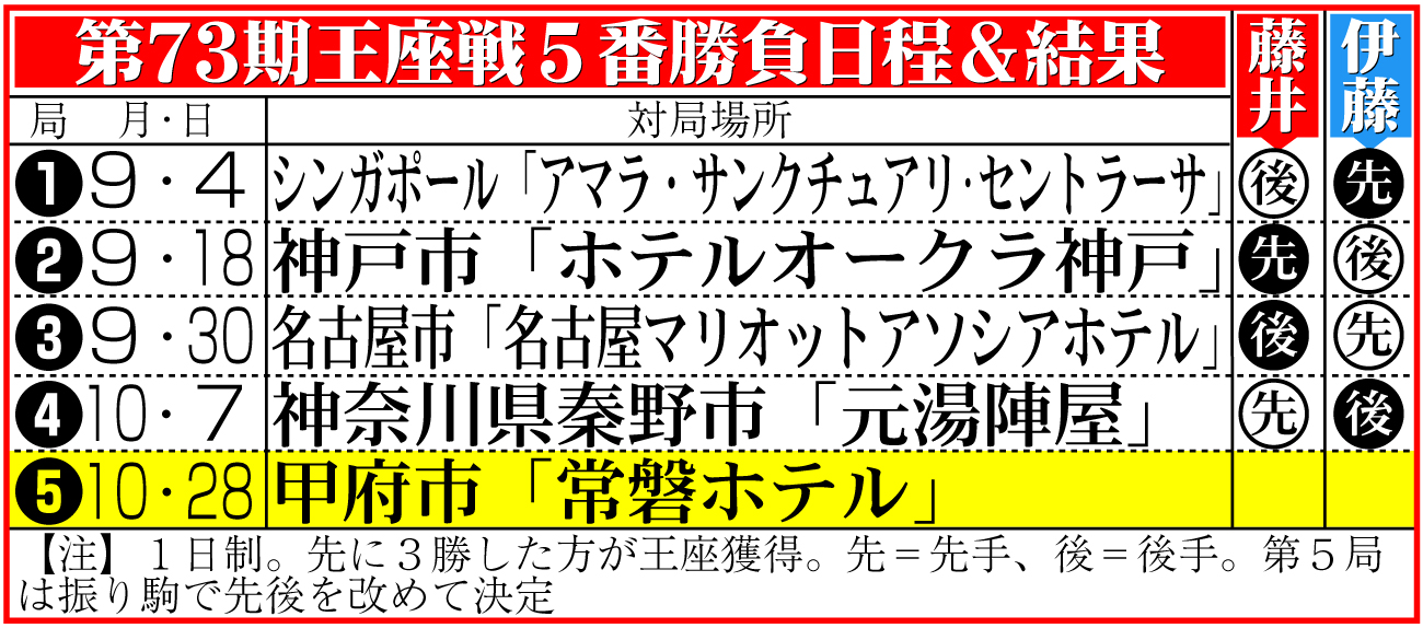 【イラスト】第73期王座戦５番勝負日程＆結果