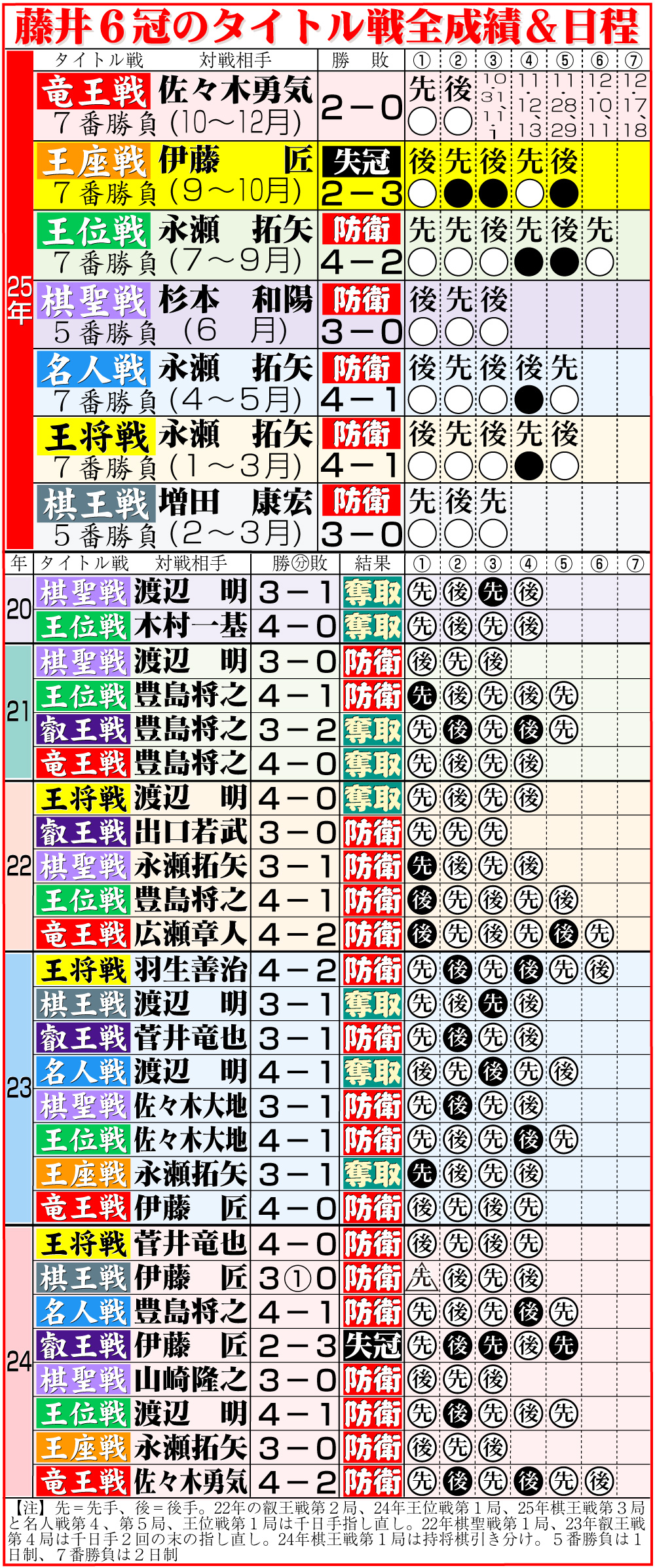 【イラスト】藤井7冠のタイトル戦全成績＆今後の日程
