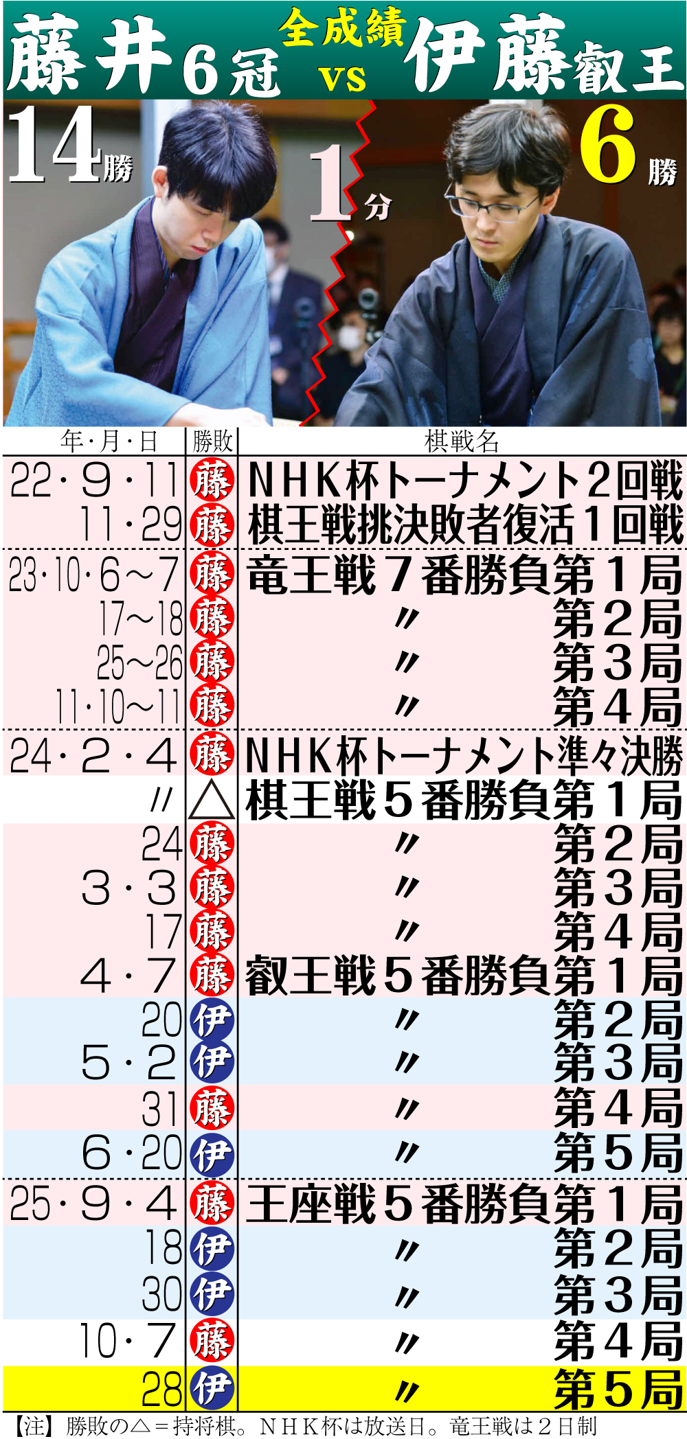 【イラスト】藤井7冠vs伊藤叡王の全対戦成績