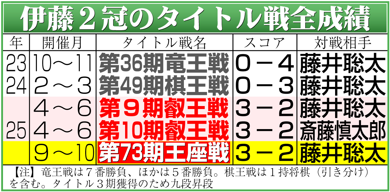 【イラスト】伊藤２冠のタイトル戦全成績
