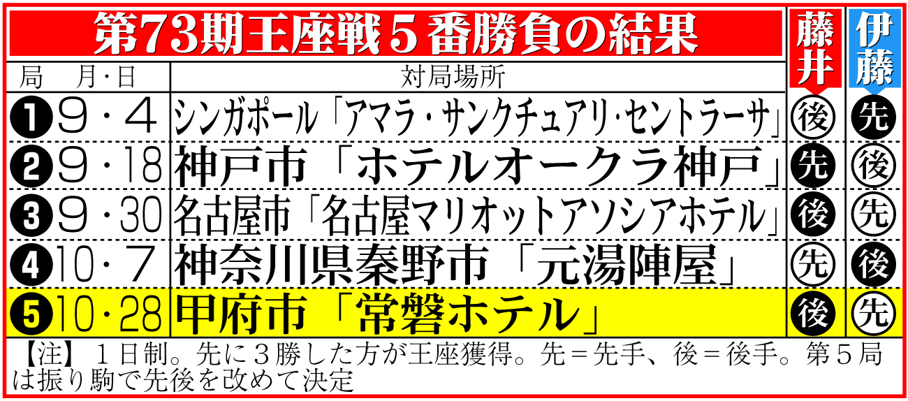 【イラスト】第73期王座戦５番勝負日程＆結果