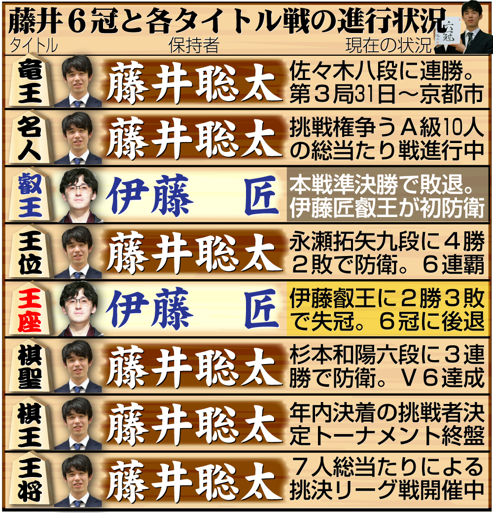 【イラスト】藤井7冠と８大タイトル戦の現在の状況