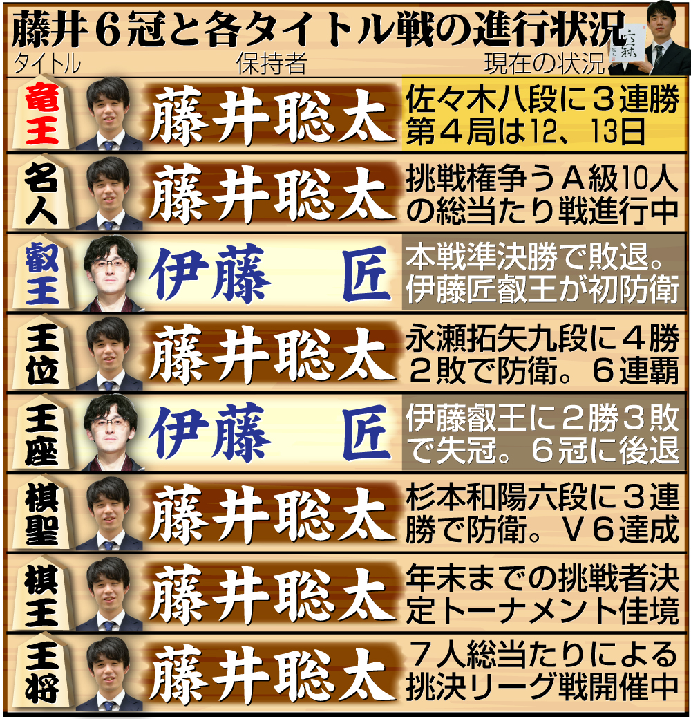 【イラスト】藤井6冠と８大タイトル戦の現在の状況