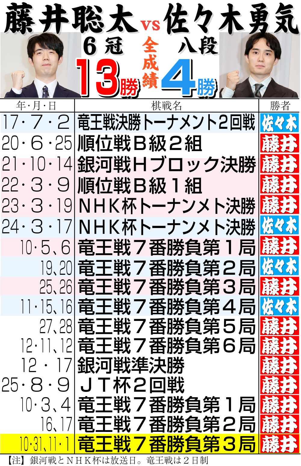 【イラスト】藤井6冠の対佐々木勇気八段戦成績
