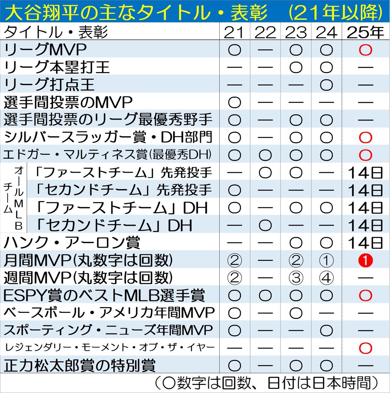 【一覧】大谷翔平の主なタイトル・表彰