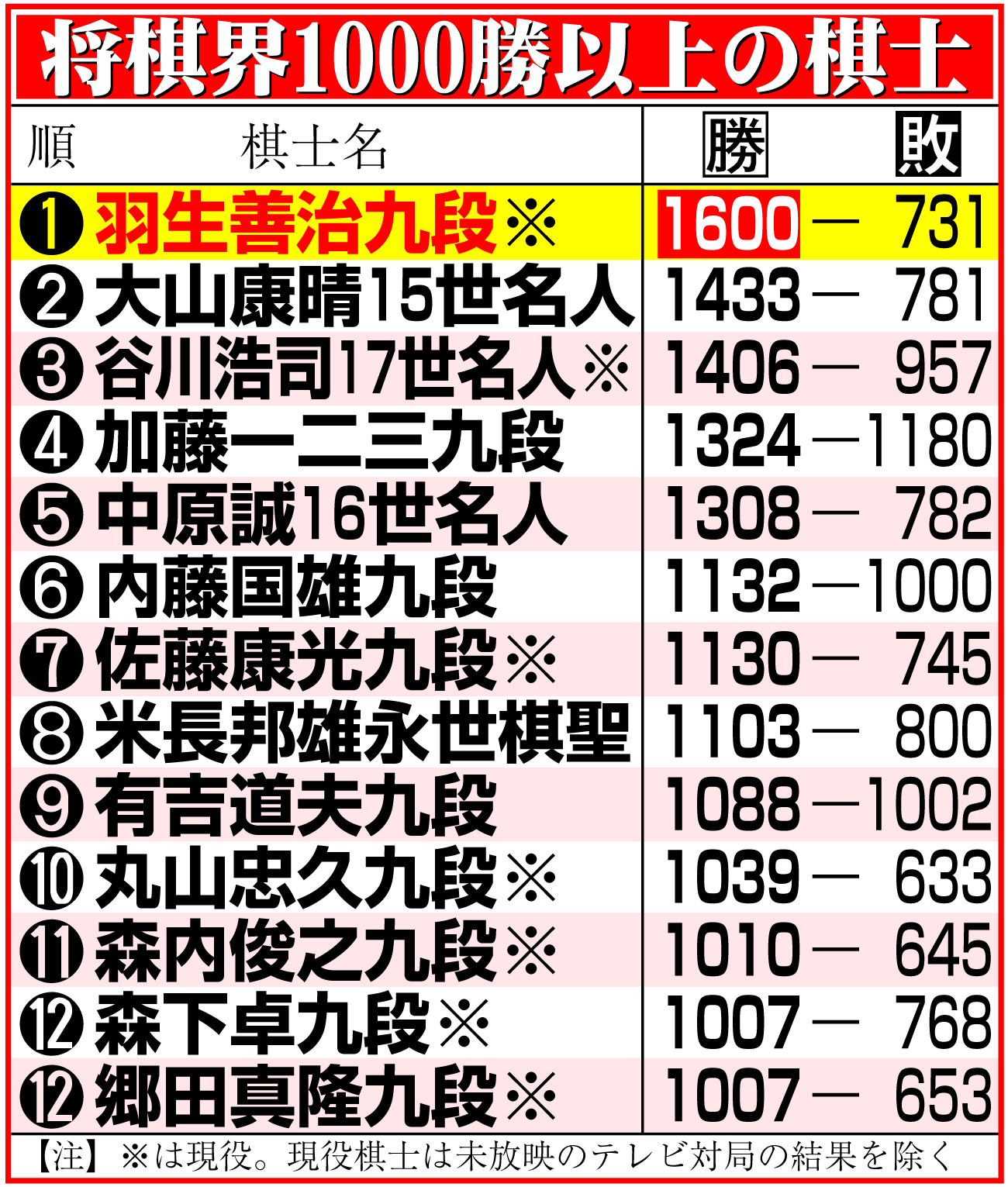 【イラスト】将棋界1000勝以上の棋士