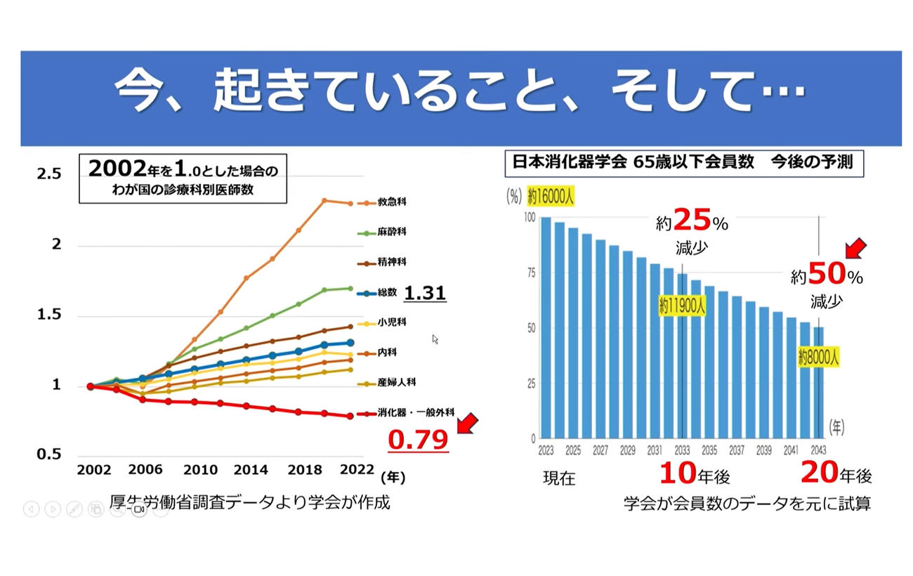 「診療科別医師数の推移と日本消化器外科学会65歳以下会員数　今後の推移」（日本消化器外科学会が開催した市民公開講座の動画より）