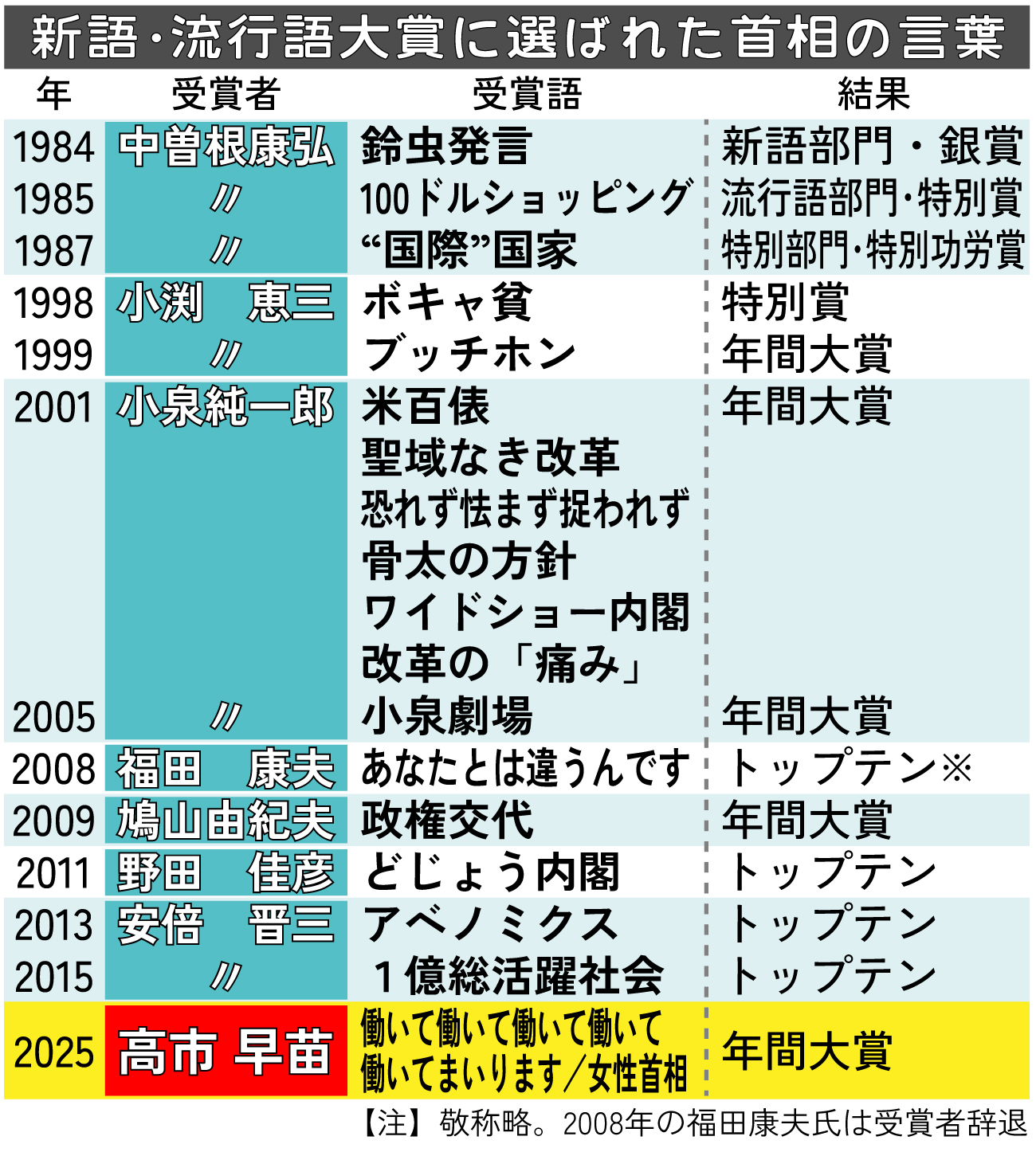 【イラスト】新語･流行語大賞に選ばれた首相の言葉一覧