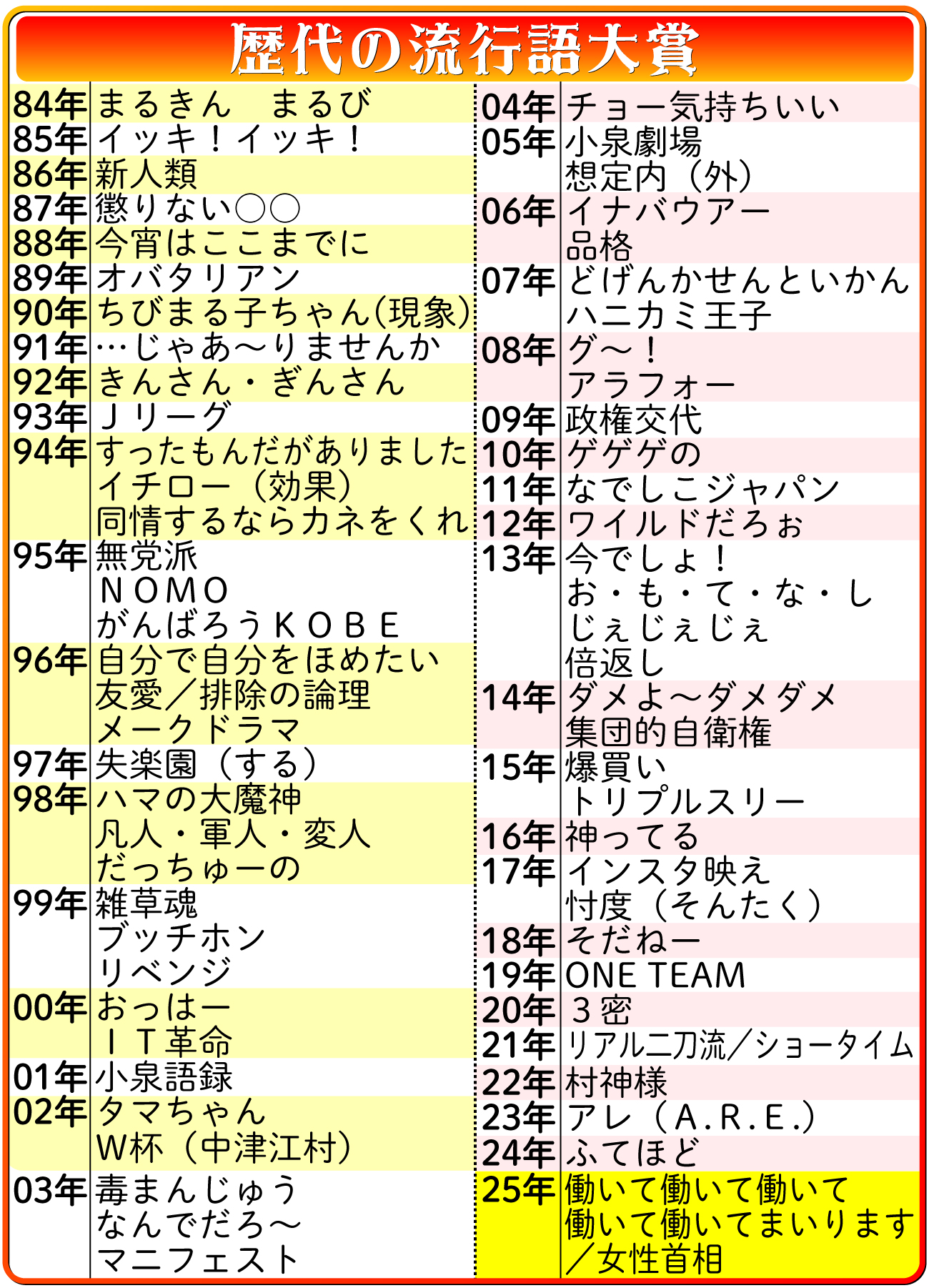 【イラスト】歴代の流行語大賞一覧