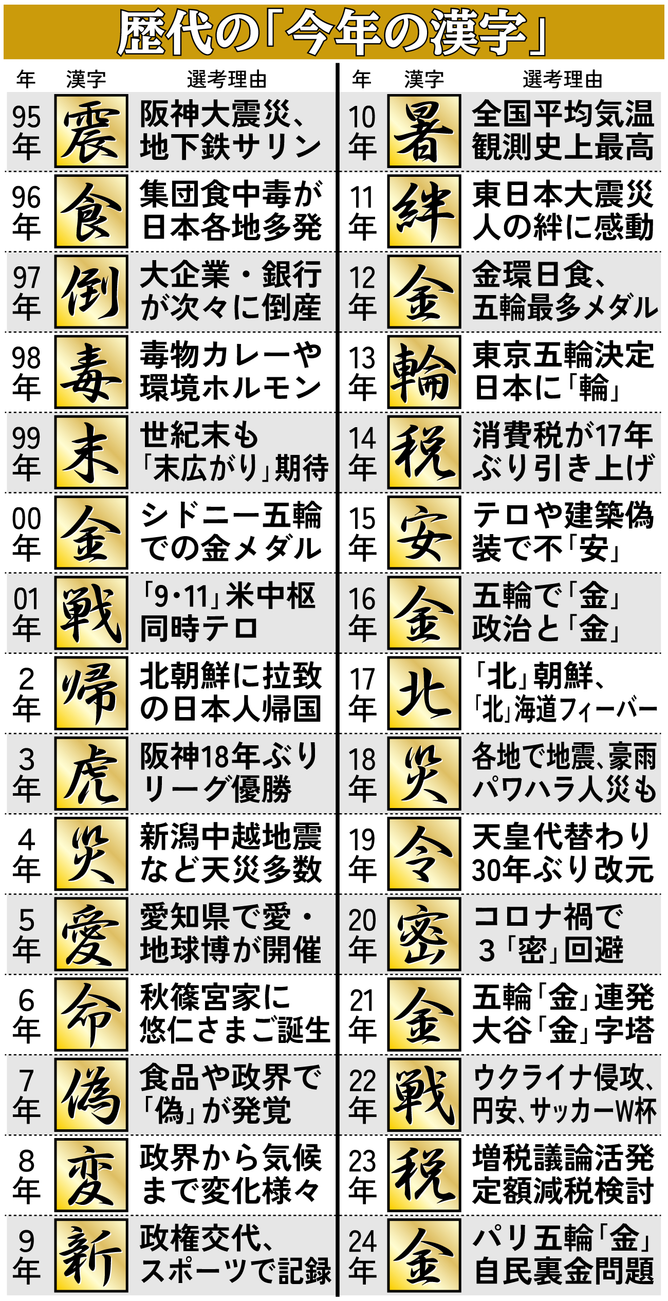 【イラスト】歴代の「今年の漢字」一覧表