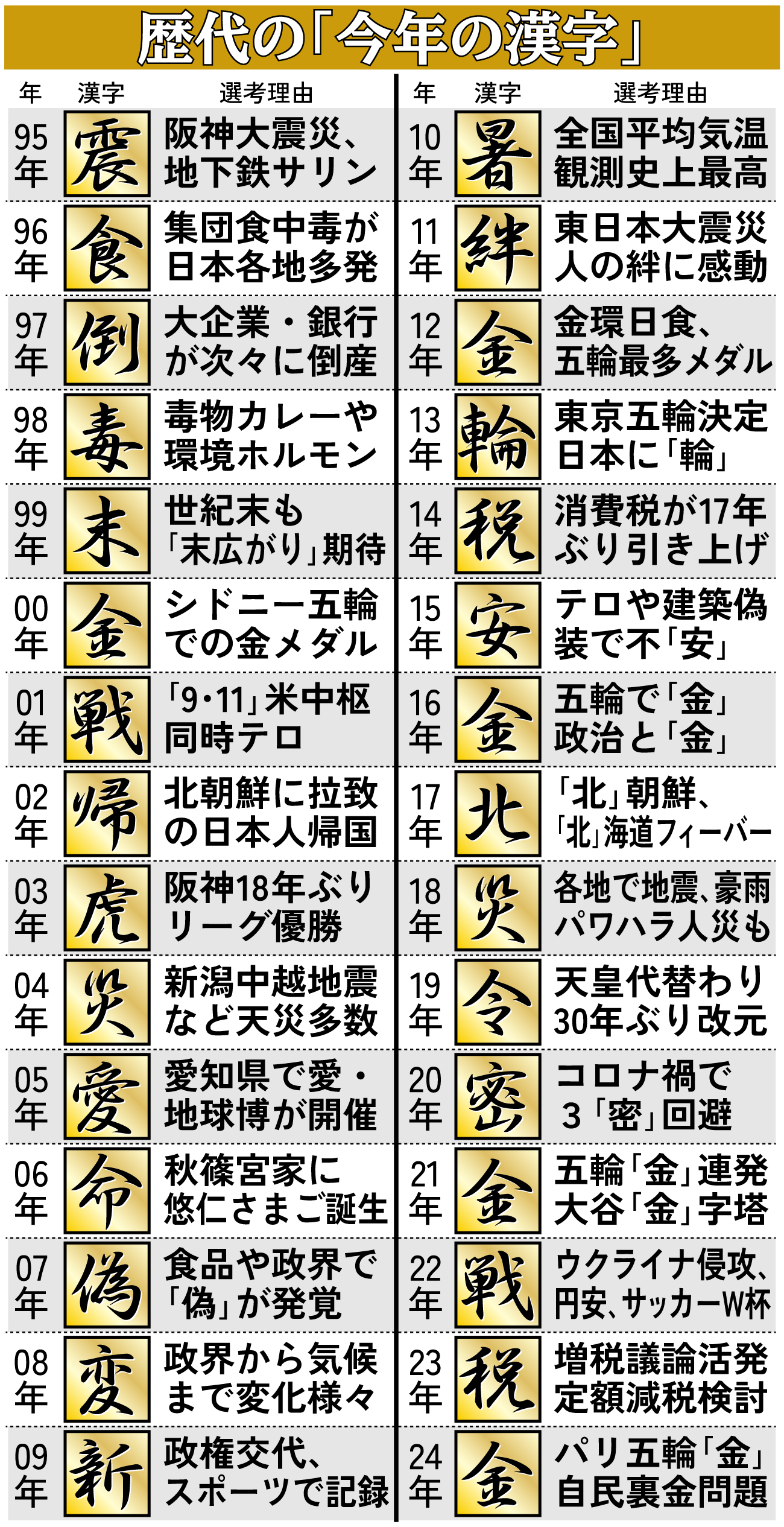 【イラスト】歴代の「今年の漢字」一覧表