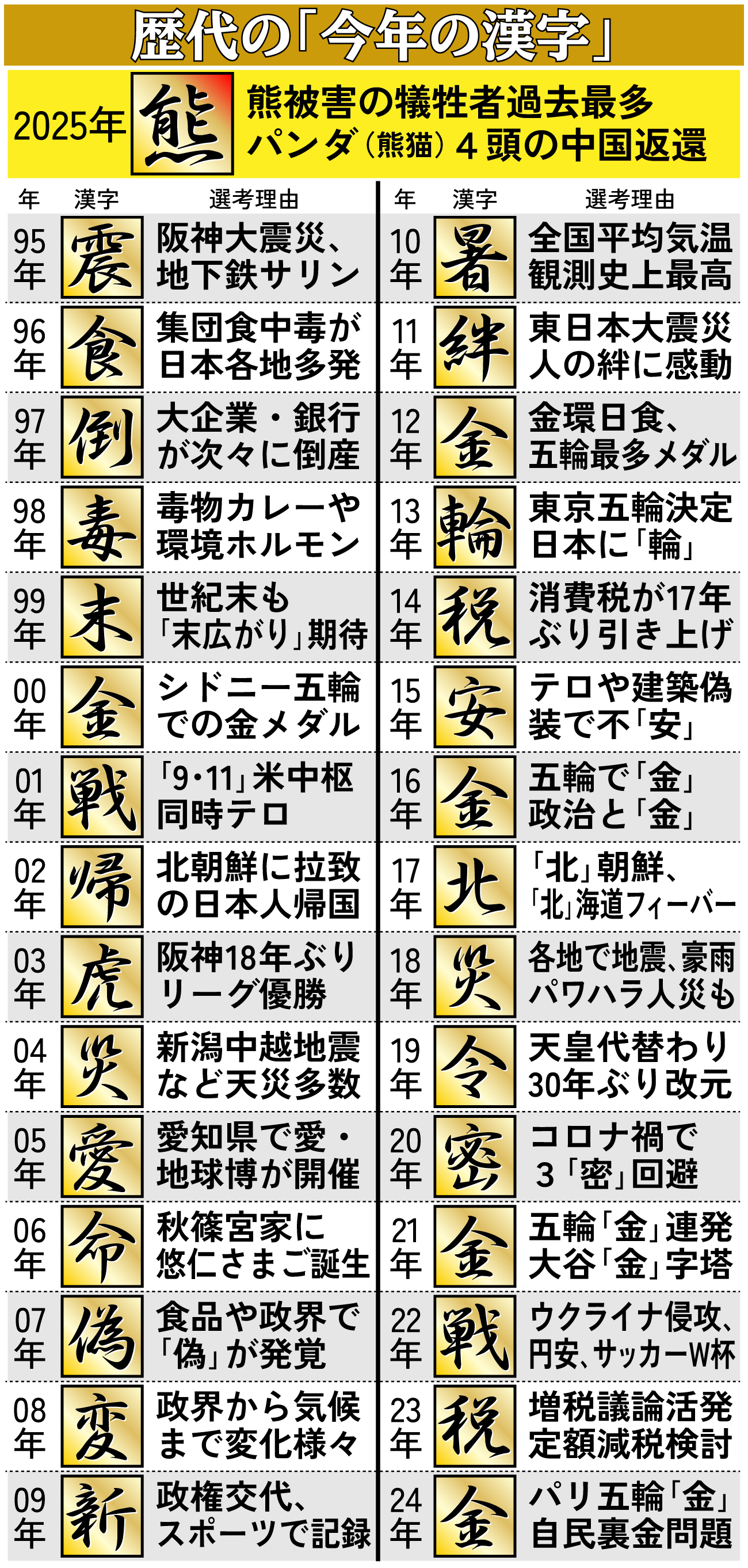 【イラスト】歴代の「今年の漢字」一覧表