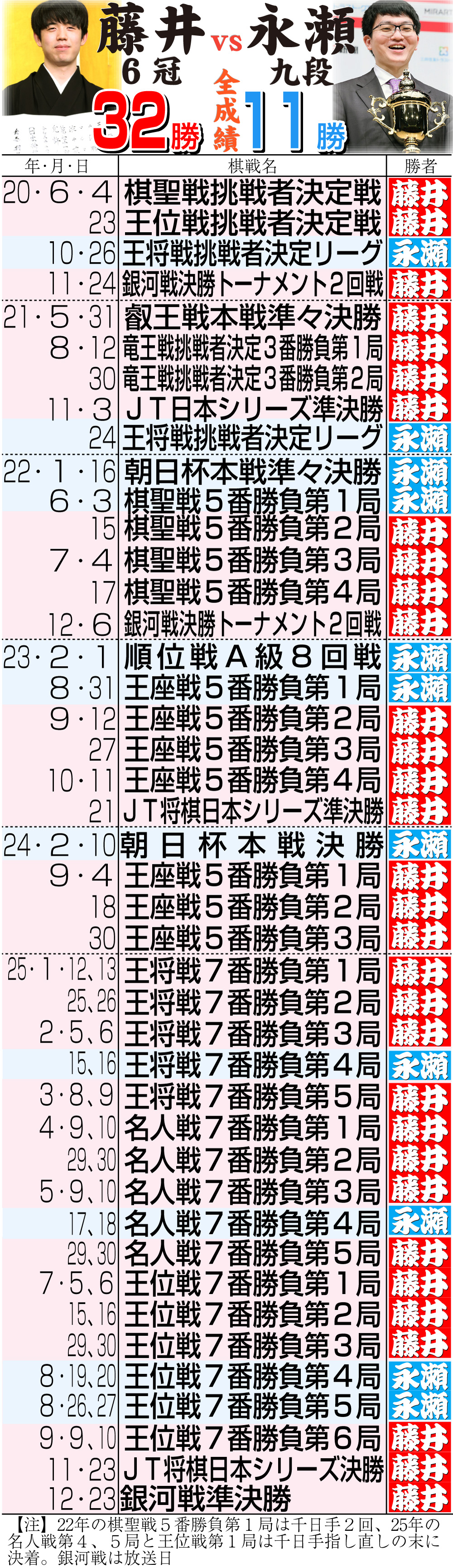 【イラスト】藤井6冠vs永瀬九段の全成績