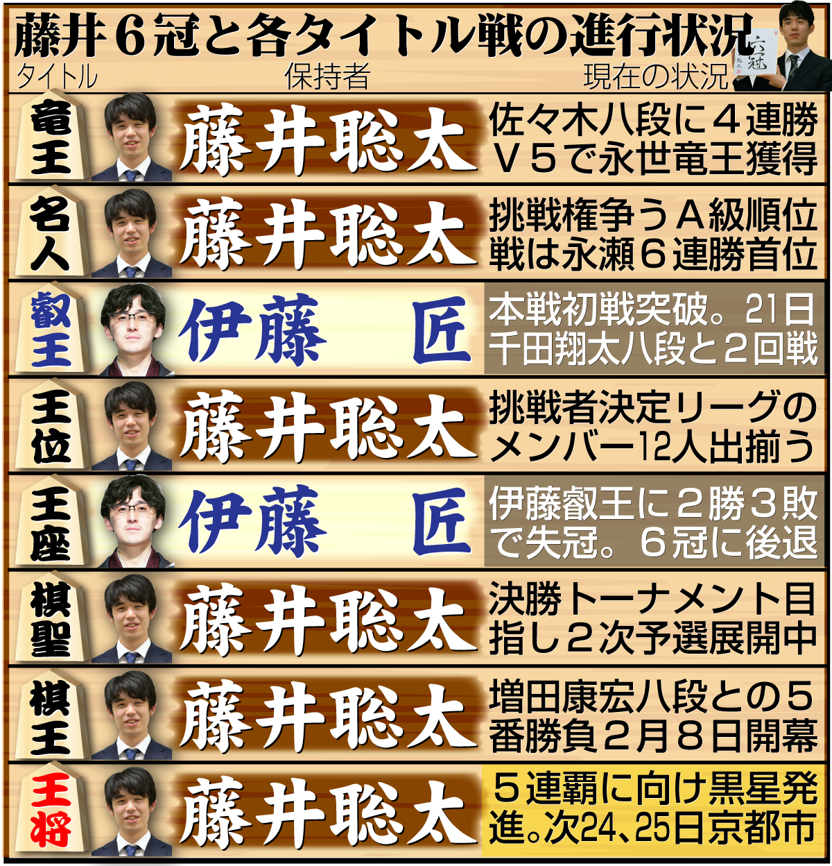 【イラスト】藤井6冠と８大タイトル戦の現在の状況