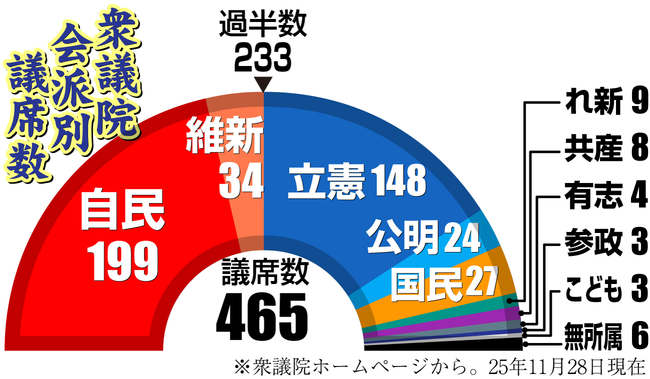 【イラスト】選挙前の衆議院会派別議席数