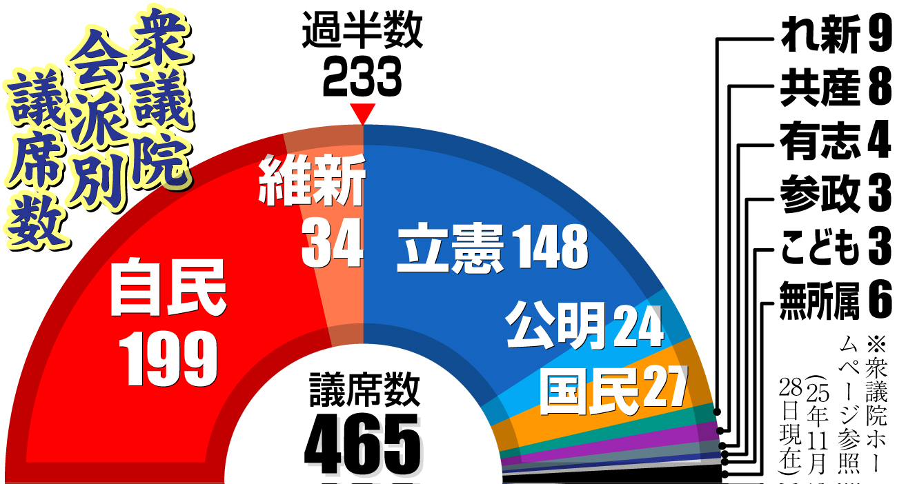 【イラスト】選挙前の衆議院会派別議席数