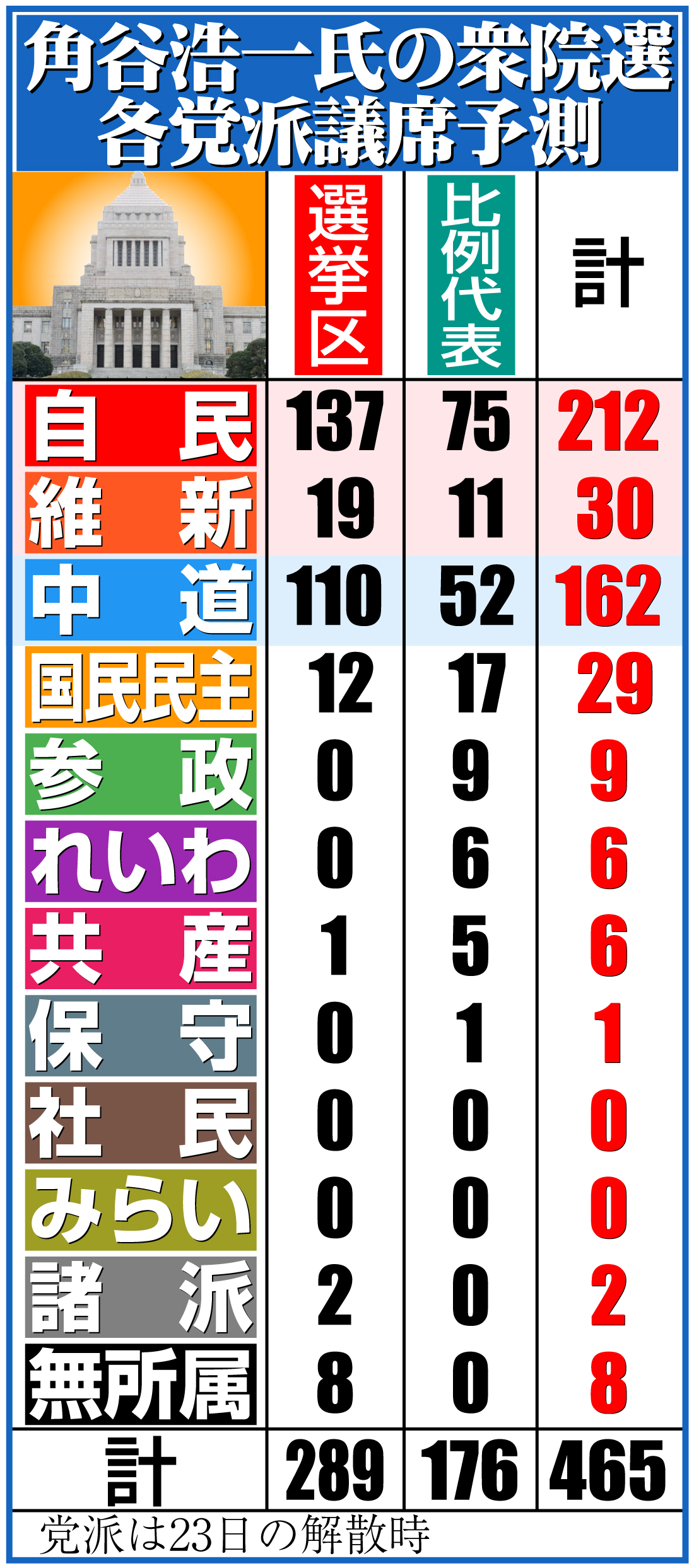 【イラスト】角谷浩一氏の衆院選各党派議席予測