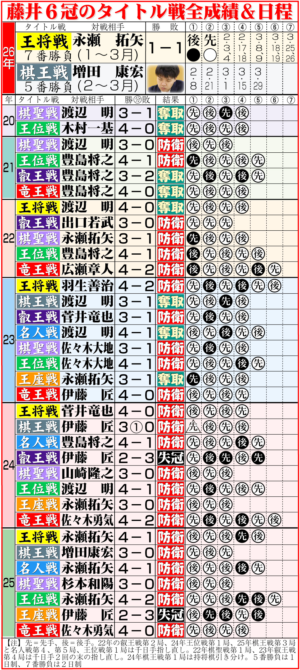 【イラスト】藤井6冠のタイトル戦全成績＆今後の日程
