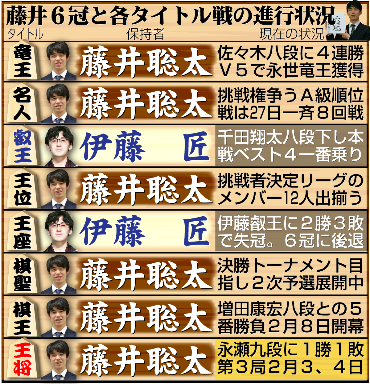 【イラスト】藤井6冠と８大タイトル戦の現在の状況