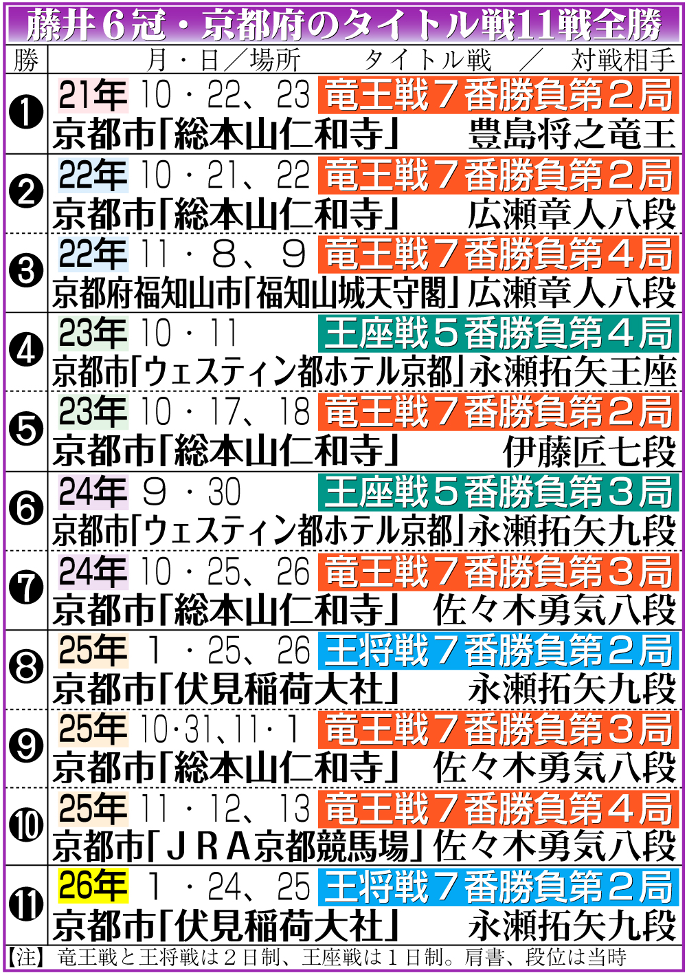 【イラスト】藤井６冠・京都府のタイトル戦11戦全勝