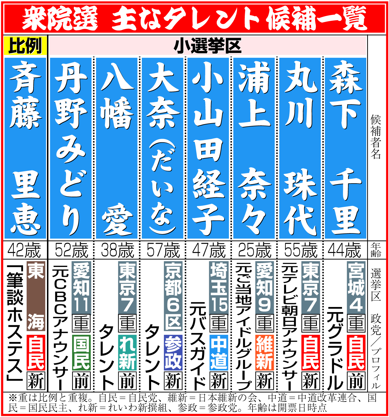 【イラスト】衆院選の主なタレント候補一覧
