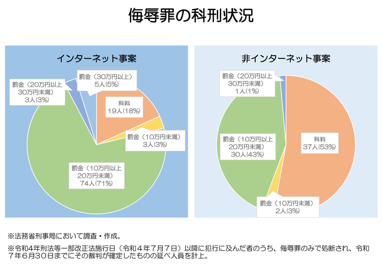 「侮辱罪の科刑状況」（22年7月以降に犯行に及んだ者のうち、侮辱罪のみで処断され、25年6月末までに裁判が確定したのべ人数。法務省HPから）