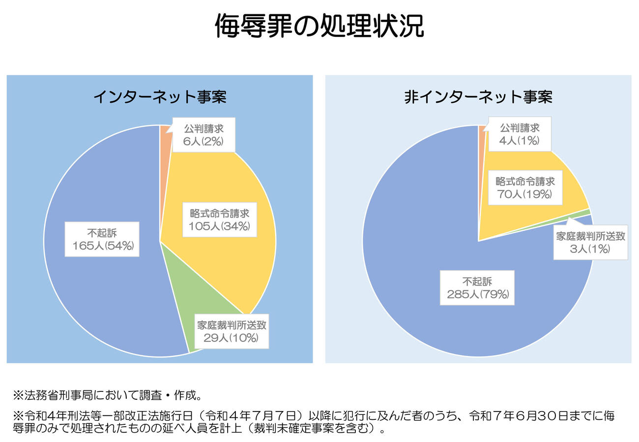 法務省が昨秋に公表した「侮辱罪の事件処理状況」（22年7月以降に犯行に及んだ者のうち、25年6月末までに侮辱罪のみで処理されたのべ人数。法務省HPから）