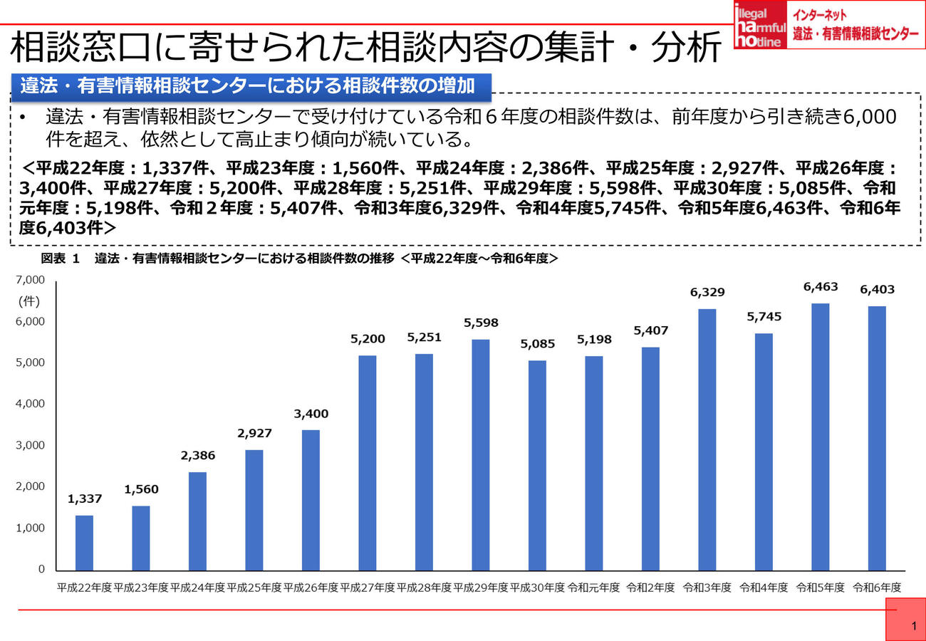 違法・有害情報相談センターの相談件数の推移（10～24年度、総務省の令和6年度インターネット上の違法・有害情報対応相談業務等の請負報告書から）