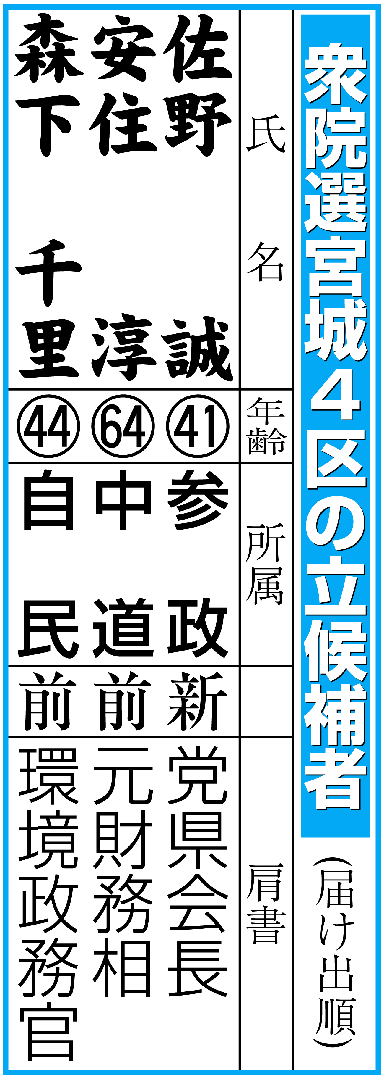 【イラスト】衆院選宮城４区の立候補者