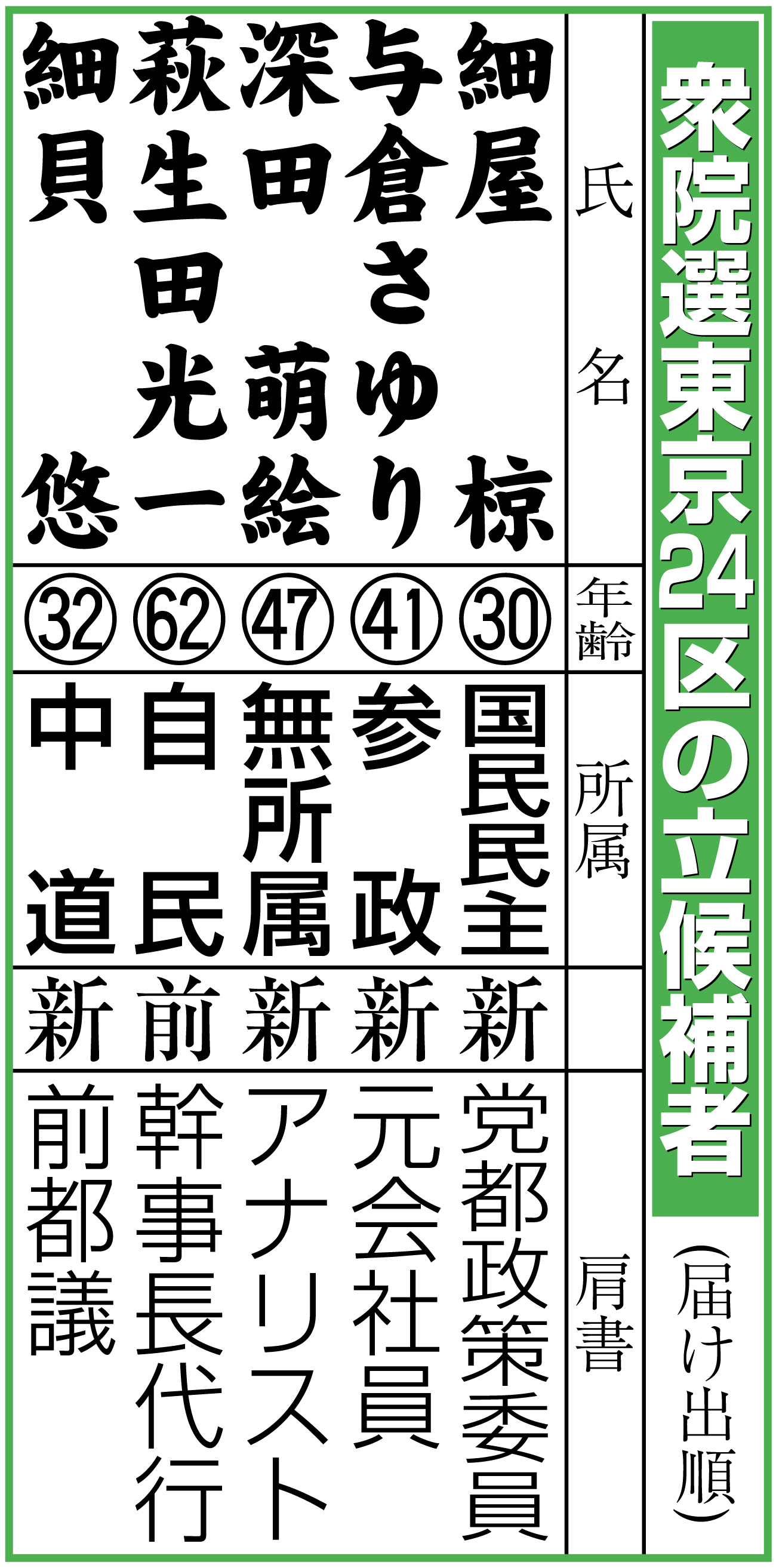 【イラスト】衆院選東京24区の立候補者