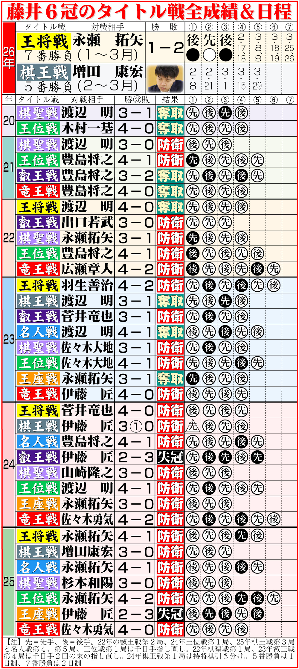 【イラスト】藤井6冠のタイトル戦全成績＆今後の日程
