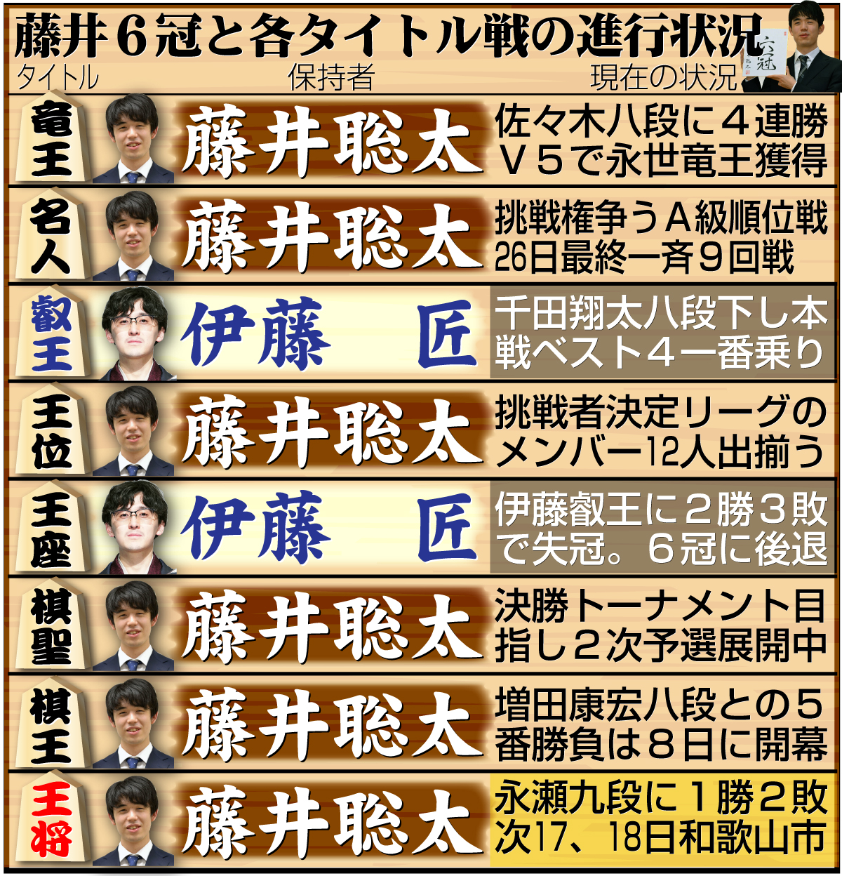 【イラスト】藤井6冠と８大タイトル戦の現在の状況