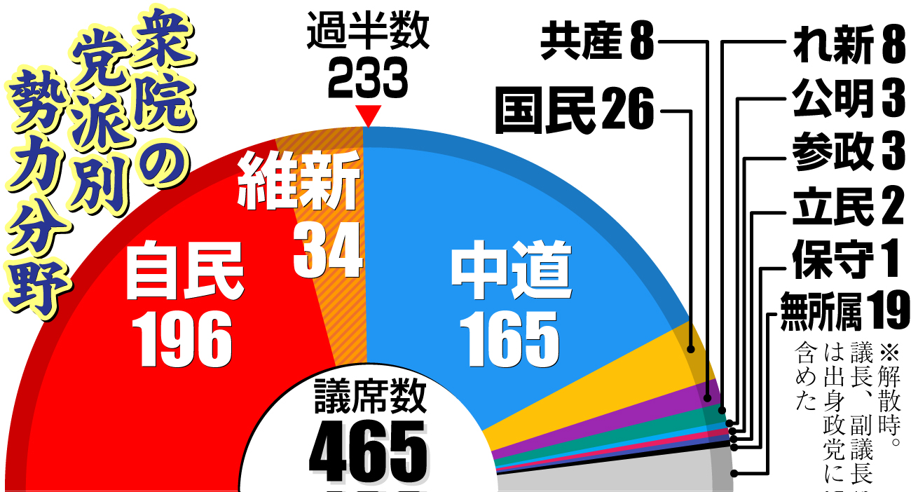 【イラスト】解散時の衆院の党派別勢力分野