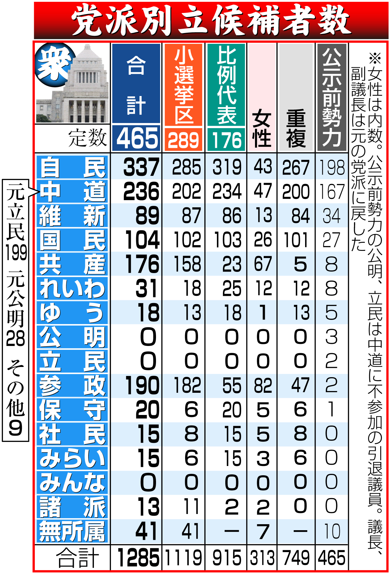 【イラスト】党派別立候補者数