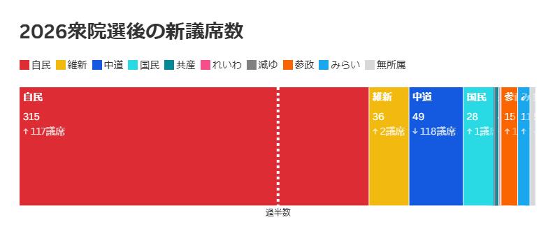 【一覧】2026衆院選後の新議席数