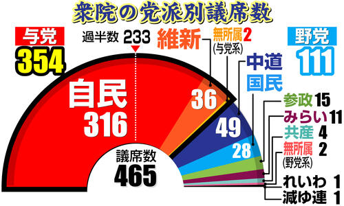 田中眞紀子氏「覚悟ない」高市早苗首相をバッサリ「耳触りのいいことを