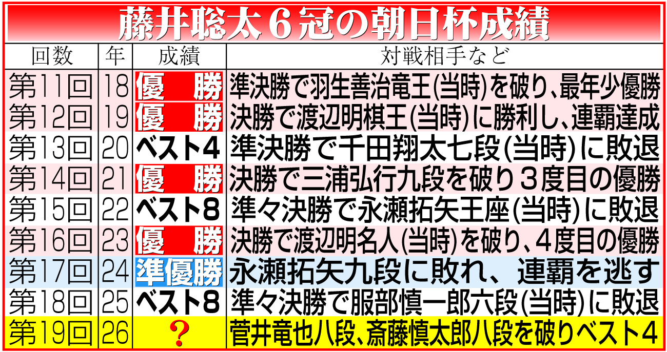 【イラスト】藤井聡太６冠の朝日杯成績