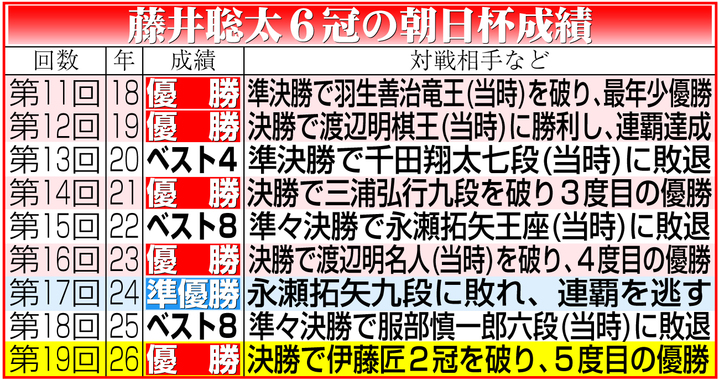 藤井聡太６冠の朝日杯成績