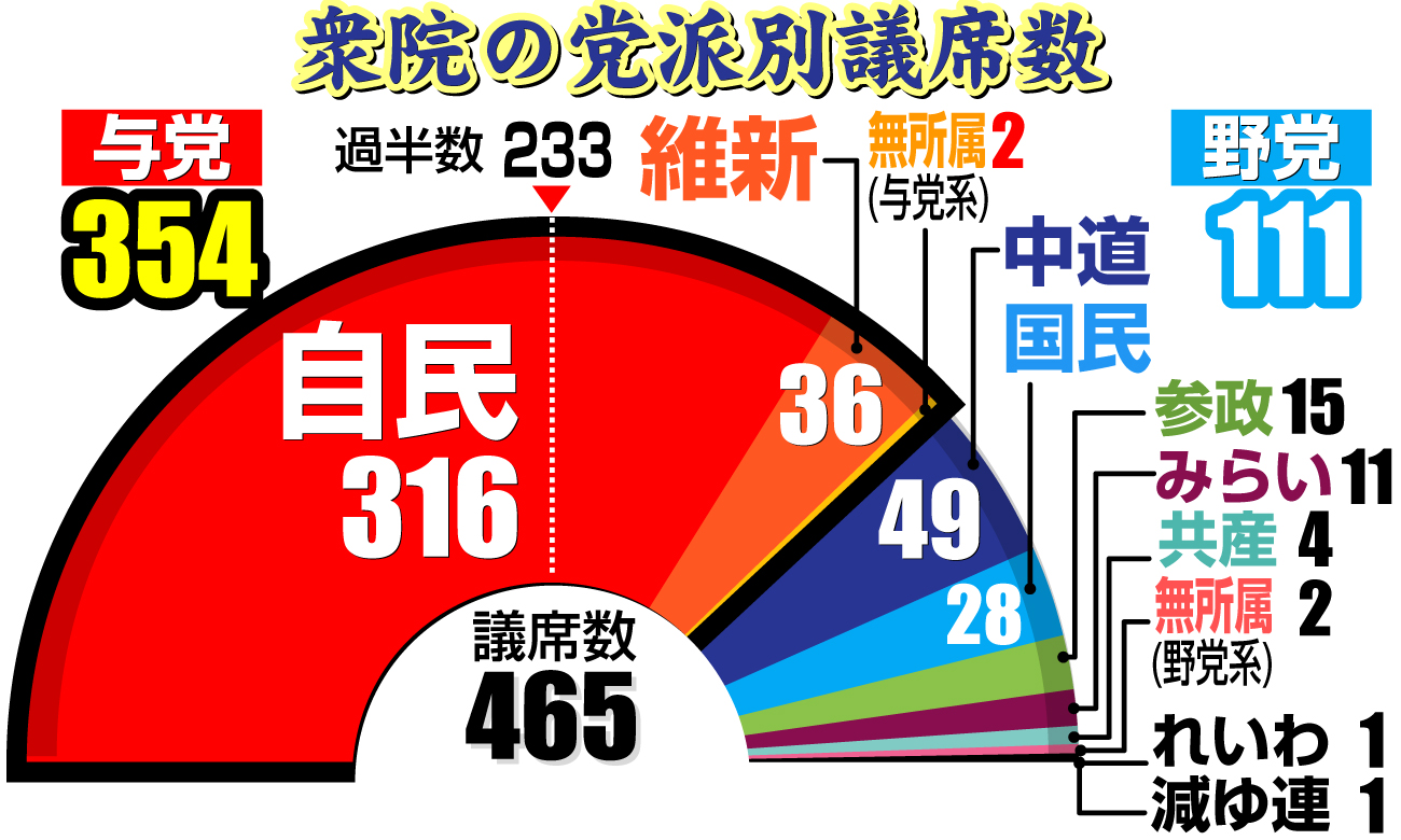 【イラスト】衆議院の党派別議席数