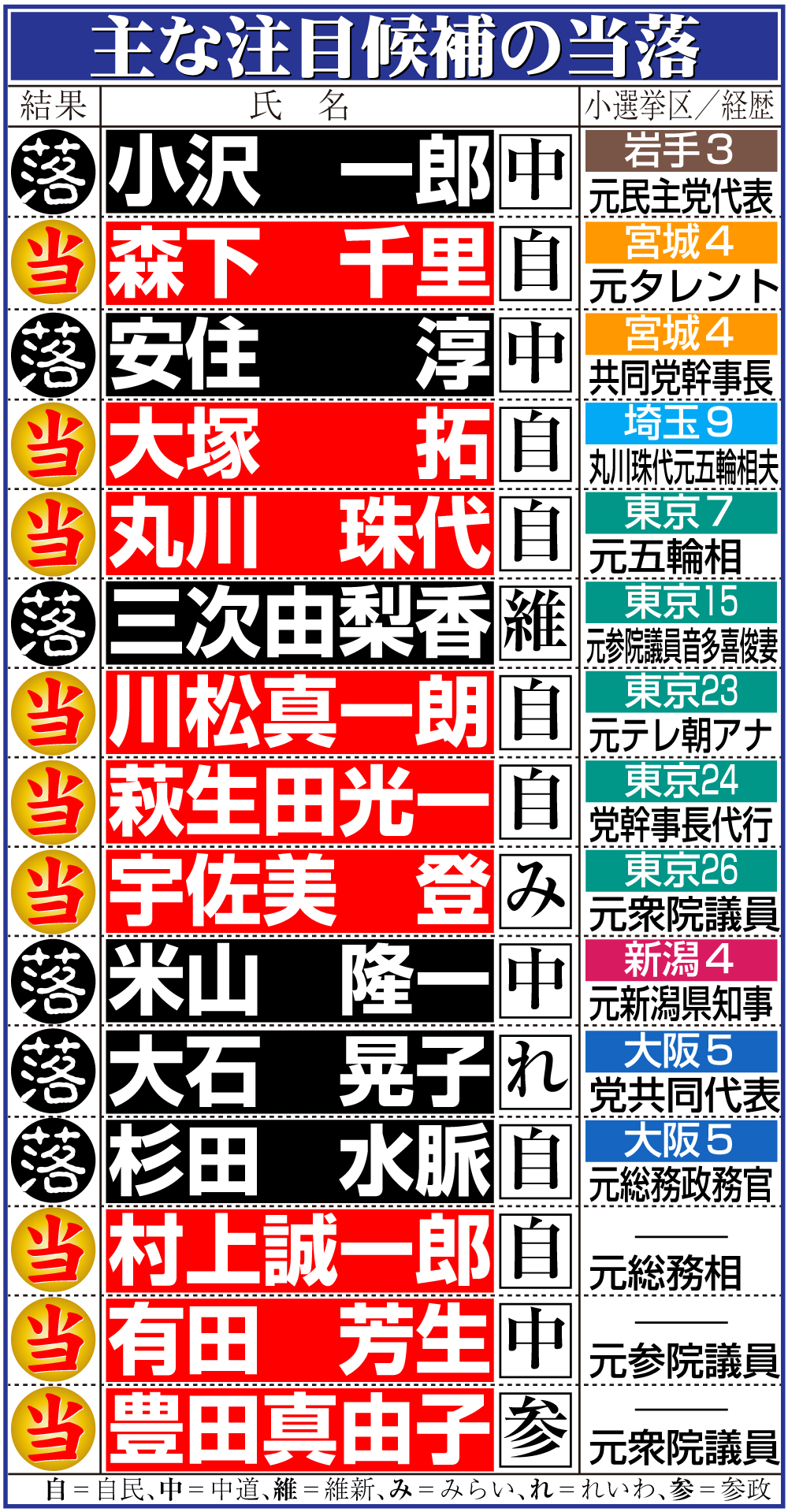 【イラスト】主な注目候補の当落