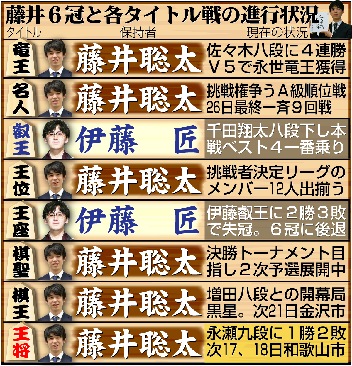 【イラスト】藤井6冠と８大タイトル戦の現在の状況