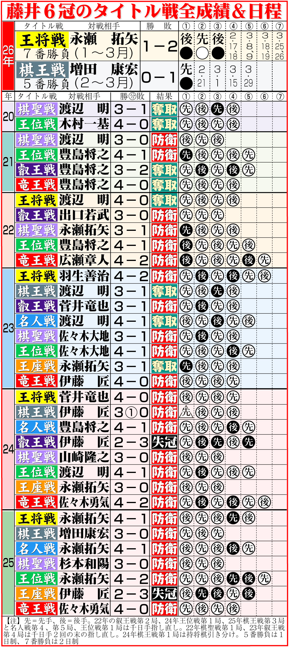 【イラスト】藤井6冠のタイトル戦全成績＆今後の日程
