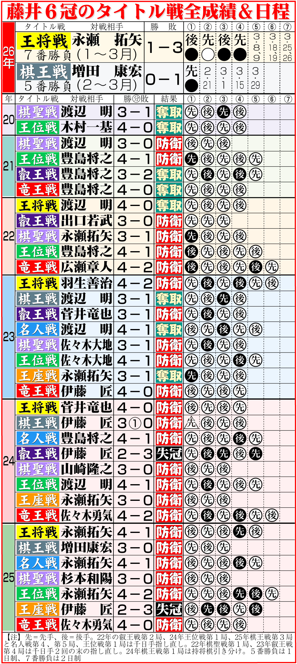 【イラスト】藤井6冠のタイトル戦全成績＆今後の日程
